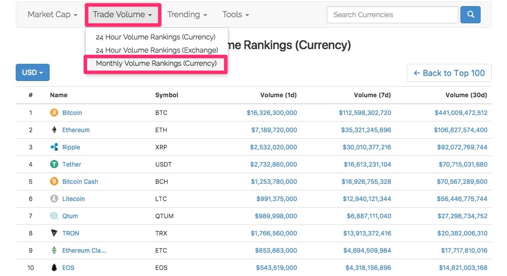 仮想通貨の1カ月の出来高ランキング