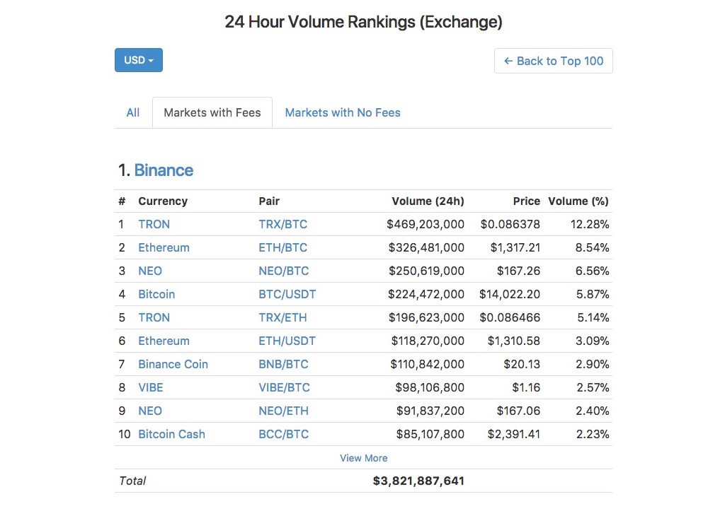 出典 24 Hour Volume Rankings (Exchange) | CoinMarketCap