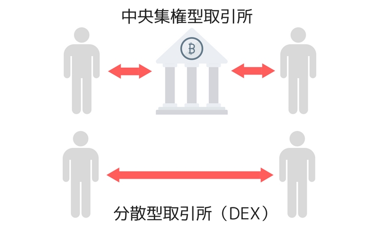 「中央集権型取引所」と「分散型取引所(DEX)」比較